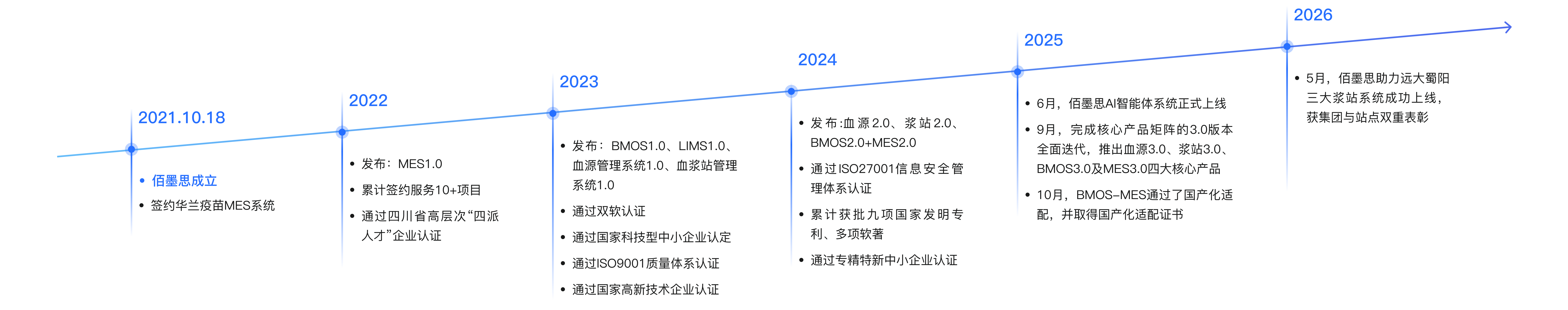 Company Timeline
